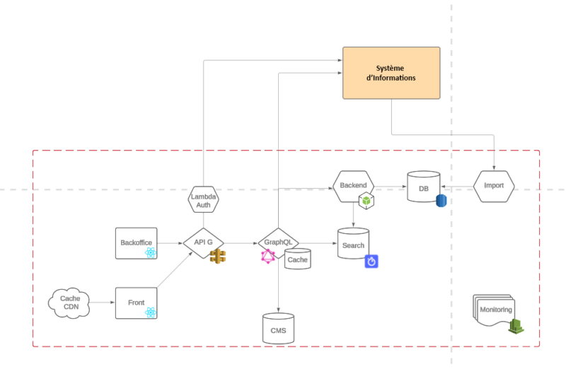 Schéma Diagram d'une architecture microservices pour un client