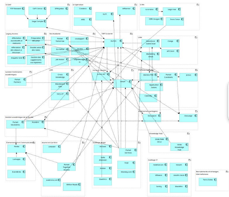Exemple d'une cartographie des systèmes d'informations