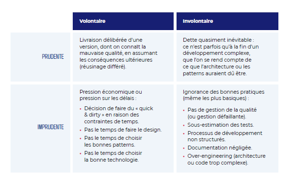 Exemple de quadrants de la dette technique