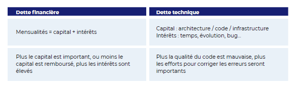 Définition de la dette technique par Ward Cunningham