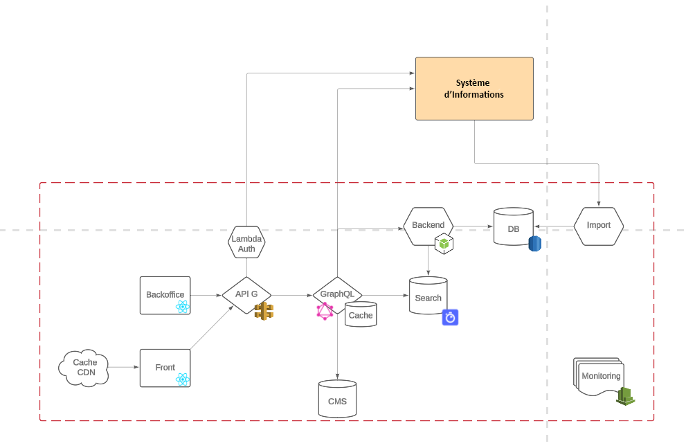 Exemple de schéma d'une architecture microservices