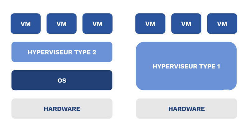 Qu'est-ce que la virtualisation ou machine virtuelle ?