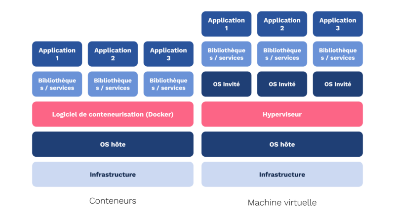 Comprendre les différences de composition entre les conteneurs et les machines virtuelles
