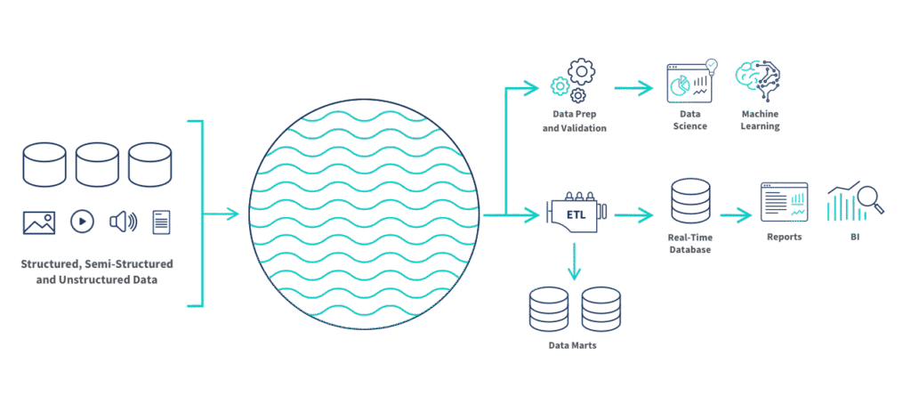 Schéma explicatif du fonctionnement d'un Data Lake