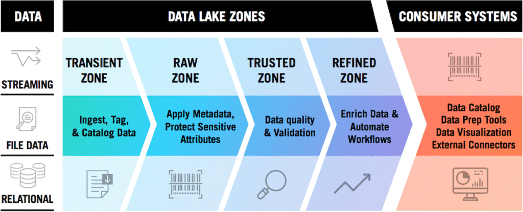 Comprendre les différents types de zoning dans un Data Lake