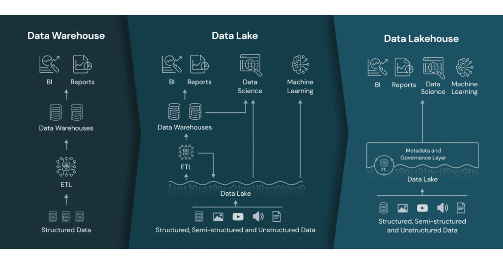 Quelle est la différence entre un Data Lake, un Data Warehouse et un Data Lakehouse ?