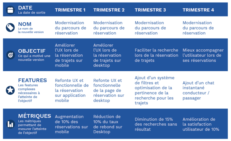 Modèle de la Go-To-Product Roadmap de Blablacar
