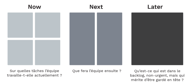 Modèle du framework Now-Next-Later pour construire sa roadmap produit