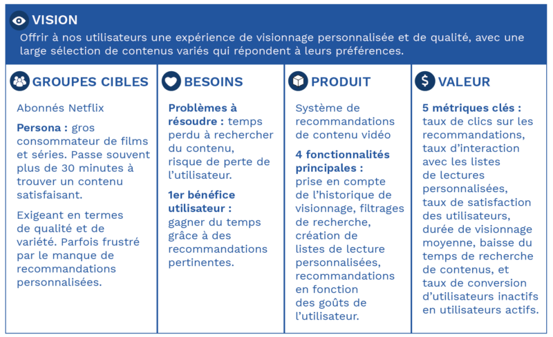 Exemple d'un Product Vision Board complété