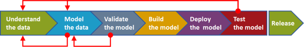Schéma représentant le Data Modeling