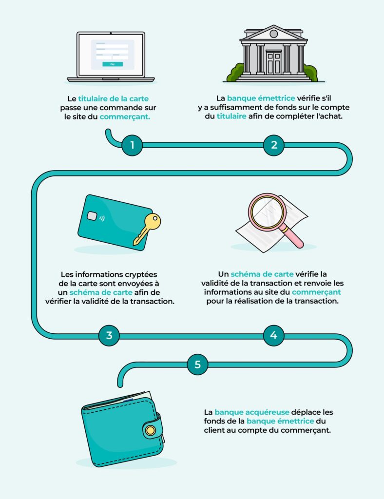 Qu'est-ce qu'une passerelle de paiement ?