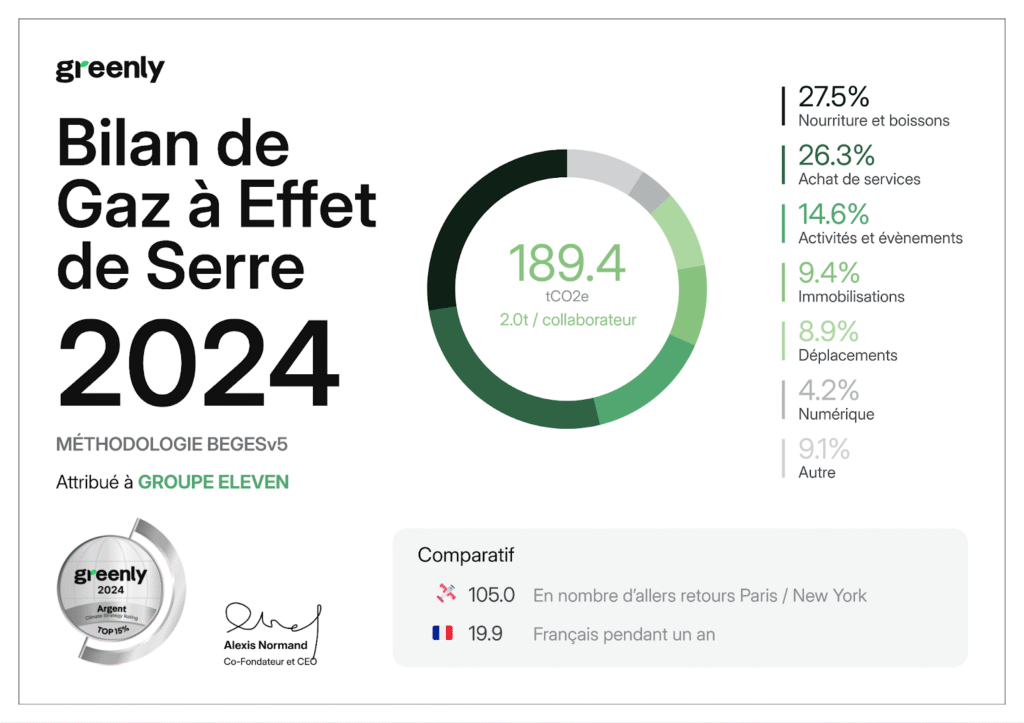 Les résultats du bilan carbone 2024 d'Eleven Labs