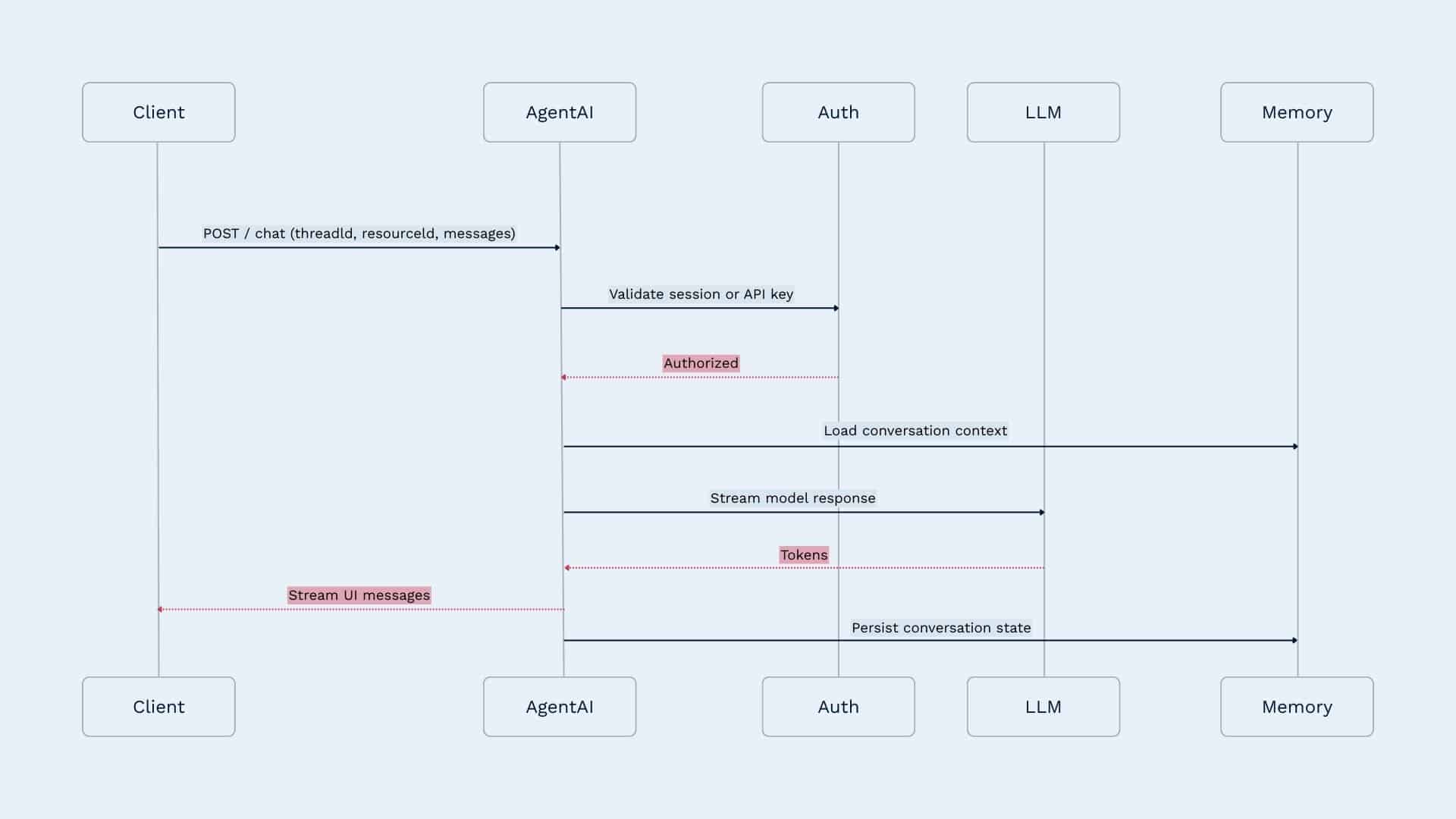 Exemple de workflow de streaming chat d'un chatbot interne