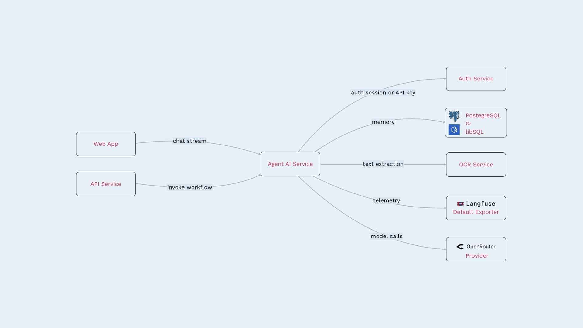 Un exemple de schéma d'architecture d'un agent IA