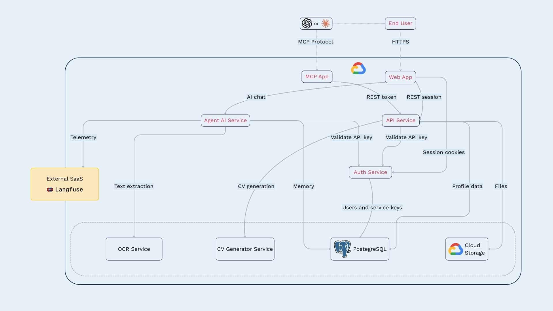 Schéma de l'architecture de l'agent IA interne de recherche intelligente d'une base de connaissance interne