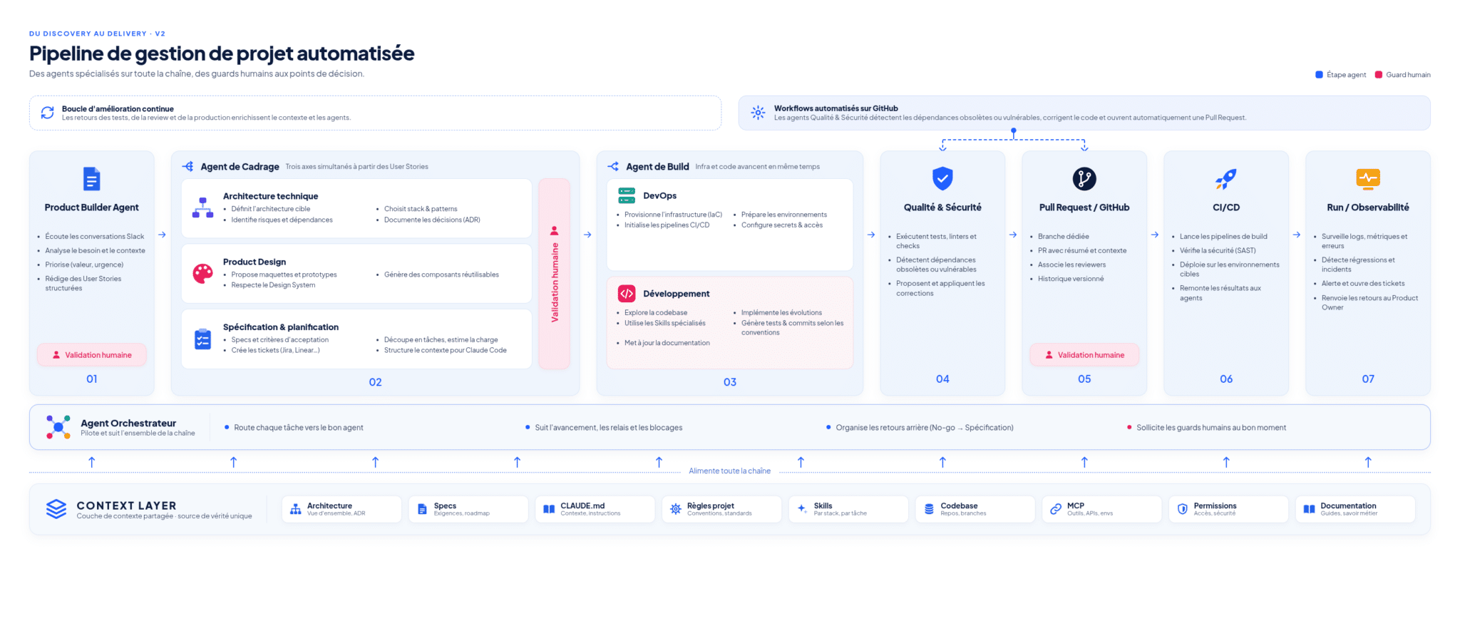 Schéma de la chaîne de développement industrialisée d'Eleven labs
