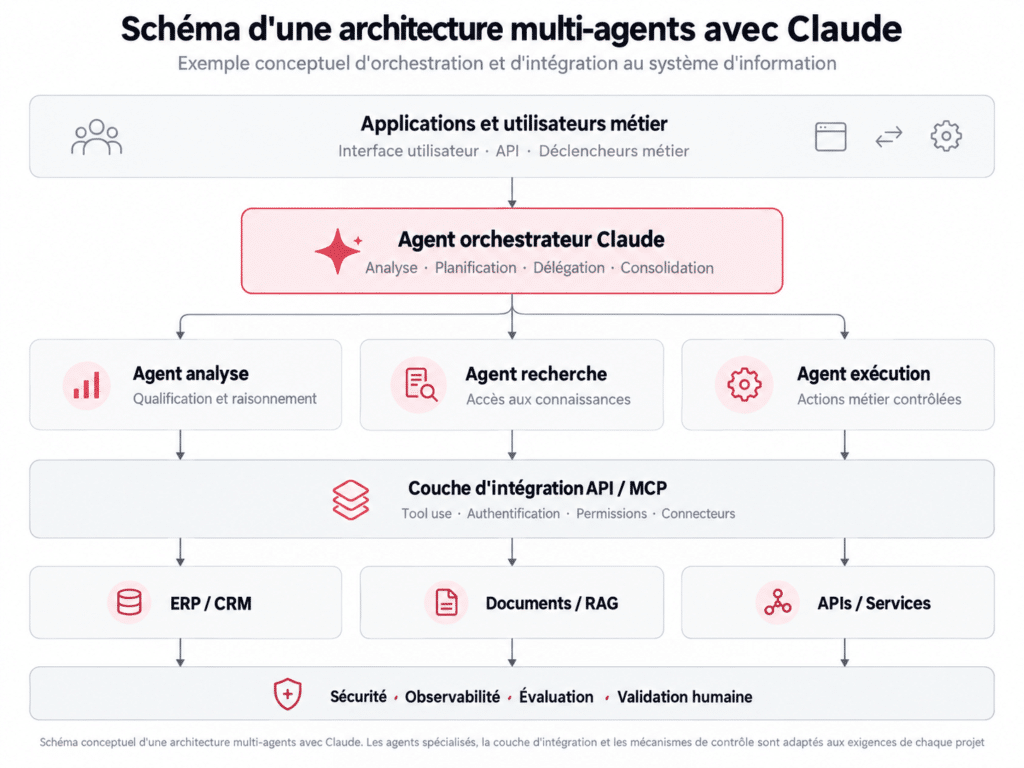 Une architecture multi-agents Claude